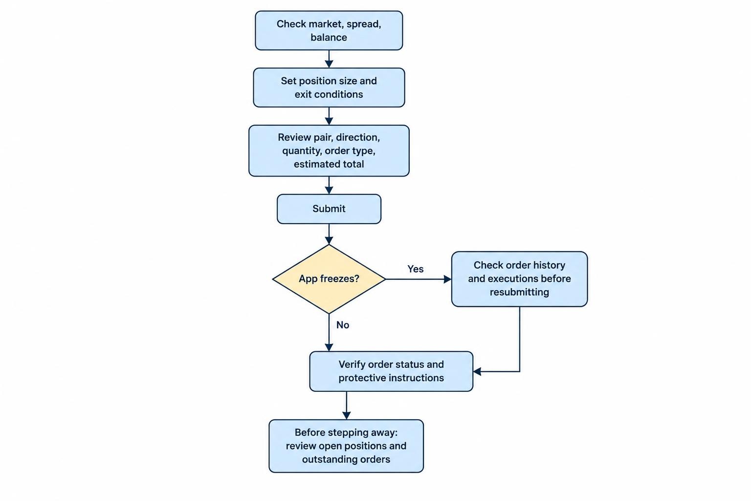 A sequence from checking the market and order details to submitting an order, verifying its status, and reviewing it before stepping away.