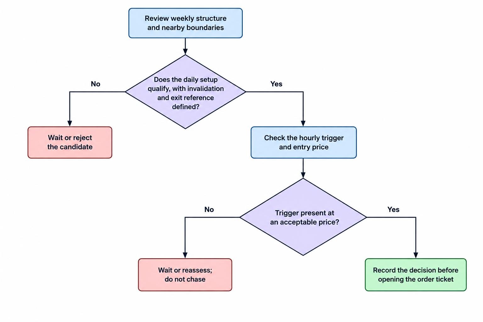 A decision flow moving from weekly context to daily setup qualification and then to an hourly trigger, with a wait-or-reject branch when conditions fail.