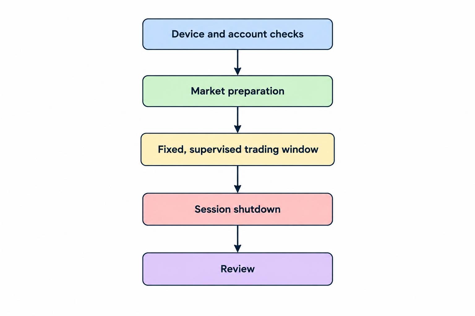 A five-step flow from device and account checks to market preparation, a supervised trading window, session shutdown, and review.