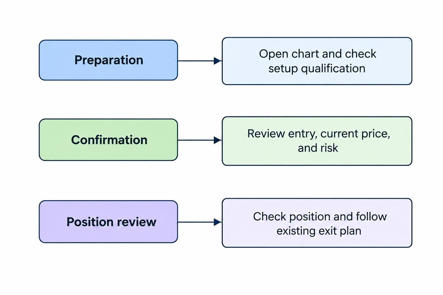Flow diagram linking preparation, confirmation, and position-review alerts to their intended checks and responses.
