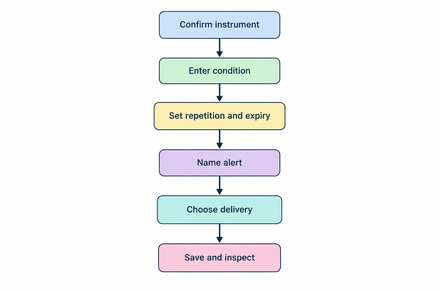 Six-step sequence for configuring an alert: confirm the instrument, enter the condition, set repetition and expiry, name it, choose delivery, and inspect the saved alert.