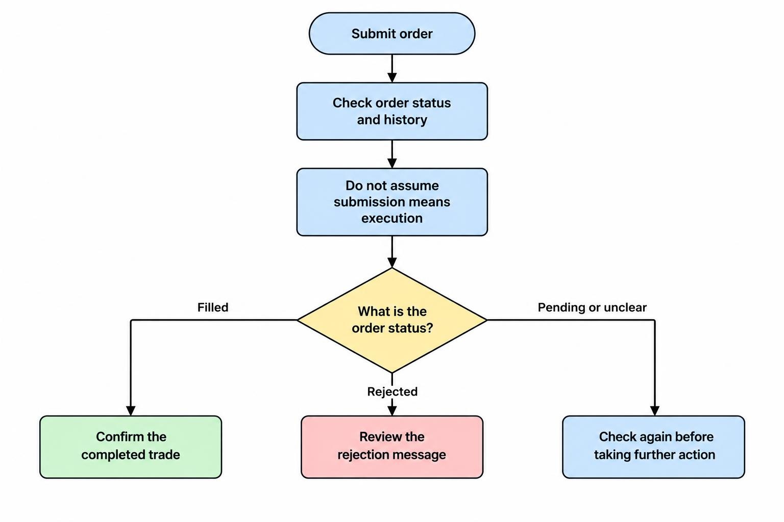 A decision flow showing that after submitting an order, the user checks its status and proceeds based on whether it was accepted, filled, rejected, or remains uncertain.