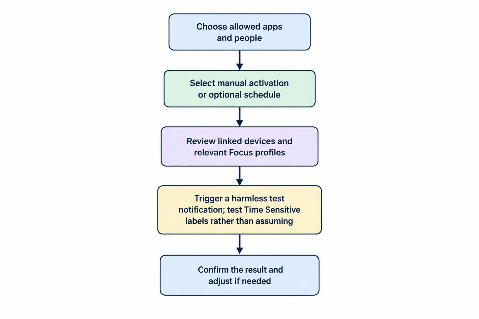 Sequence from selecting permitted apps and people, to choosing manual or scheduled activation, then checking behavior with a test notification.