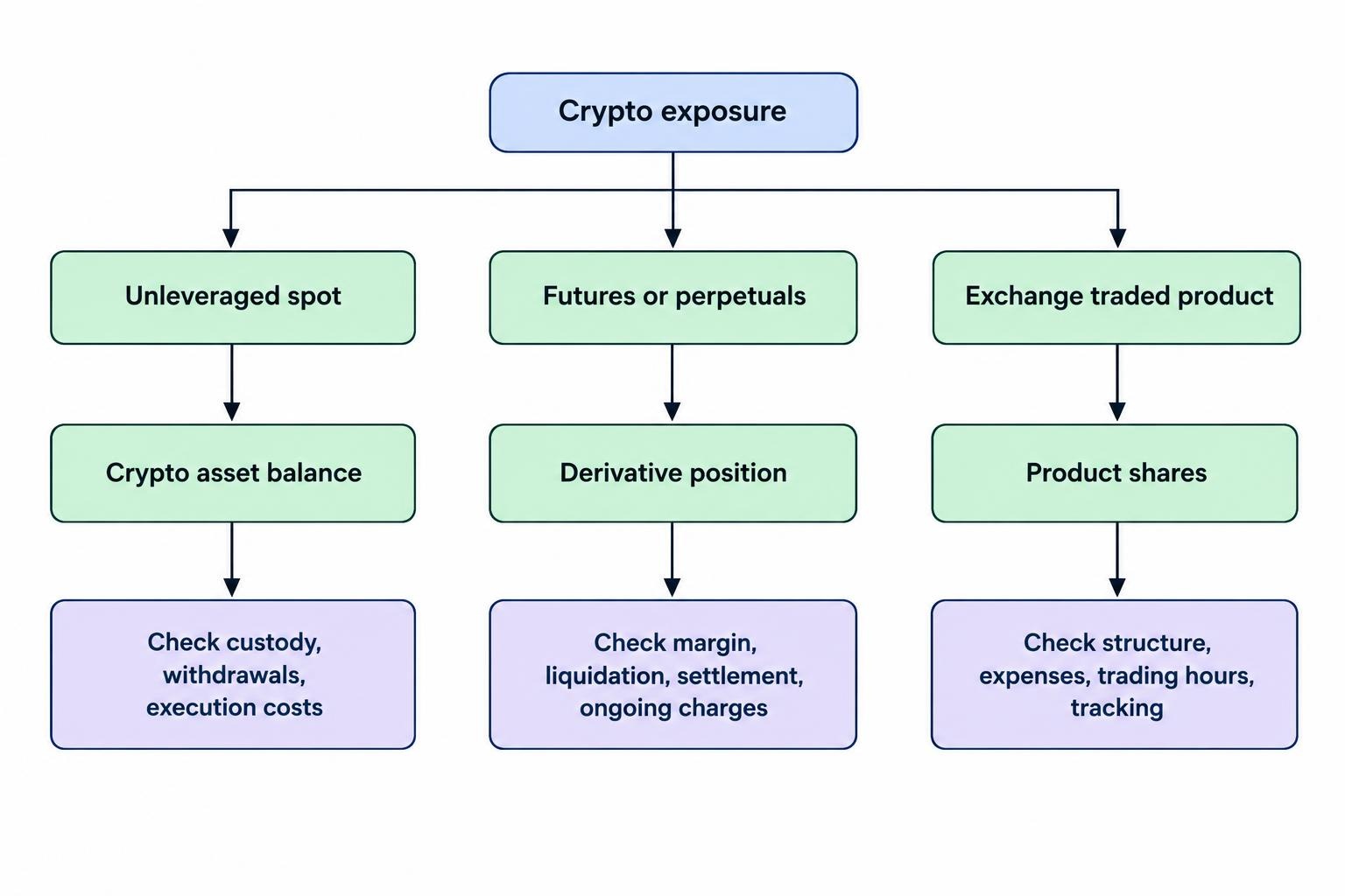 A comparison of unleveraged spot crypto, crypto futures or perpetuals, and exchange traded products, showing what each represents and the checks associated with it.