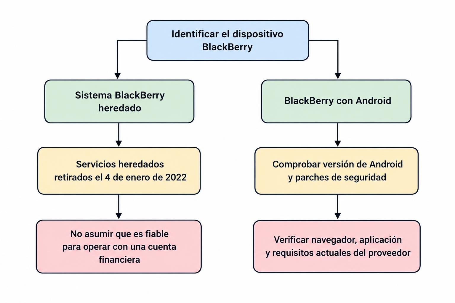 Diagrama que separa los BlackBerry con sistemas heredados de los modelos BlackBerry con Android: los primeros requieren considerar el retiro de servicios heredados, mientras que los segundos se evalúan según versión de Android, parches, navegador y aplicaciones disponibles.