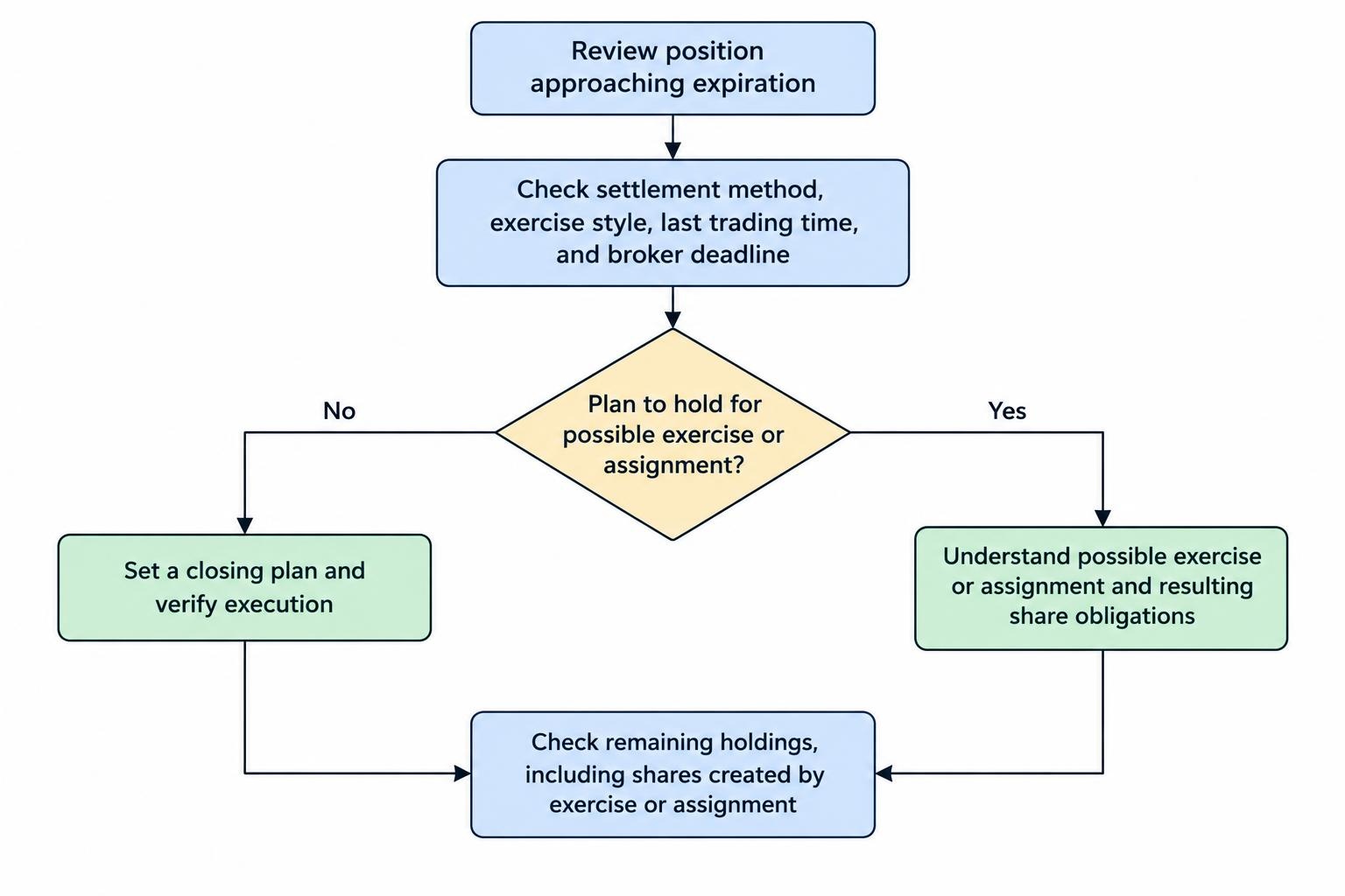 A decision flow for checking option settlement and expiration details, deciding whether to close or hold, and verifying any resulting shares after exercise or assignment.