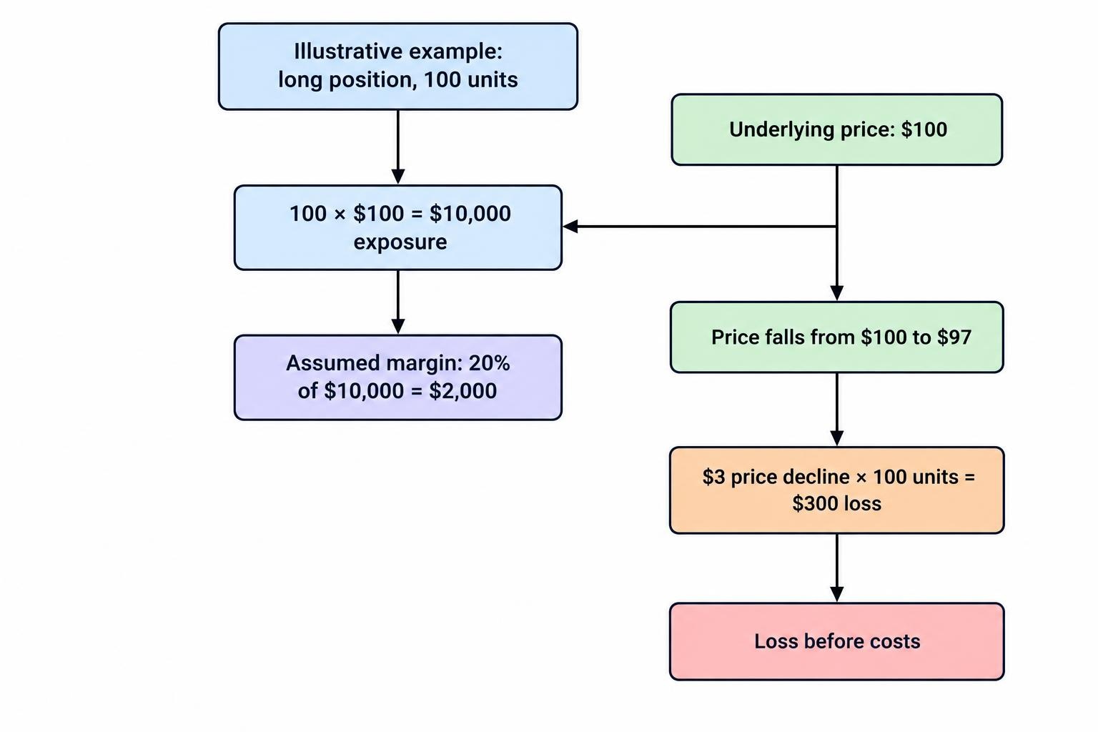 A hypothetical long CFD example links 100 units at $100 to $10,000 exposure, shows $2,000 required margin, and shows a $300 loss if the price falls to $97 before costs.