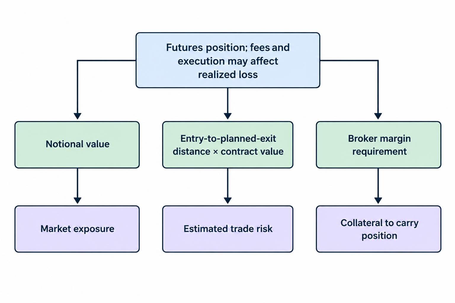 A diagram distinguishes three futures-trading quantities: notional value represents market exposure, the entry-to-exit distance estimates planned trade risk, and margin is collateral required to carry the position.