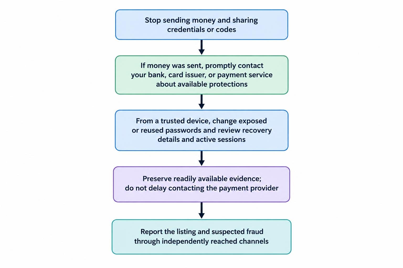 A response flow showing the immediate priorities: stop payments and sharing information, contact the payment provider if money was sent, secure exposed accounts from a trusted device, and preserve available evidence.