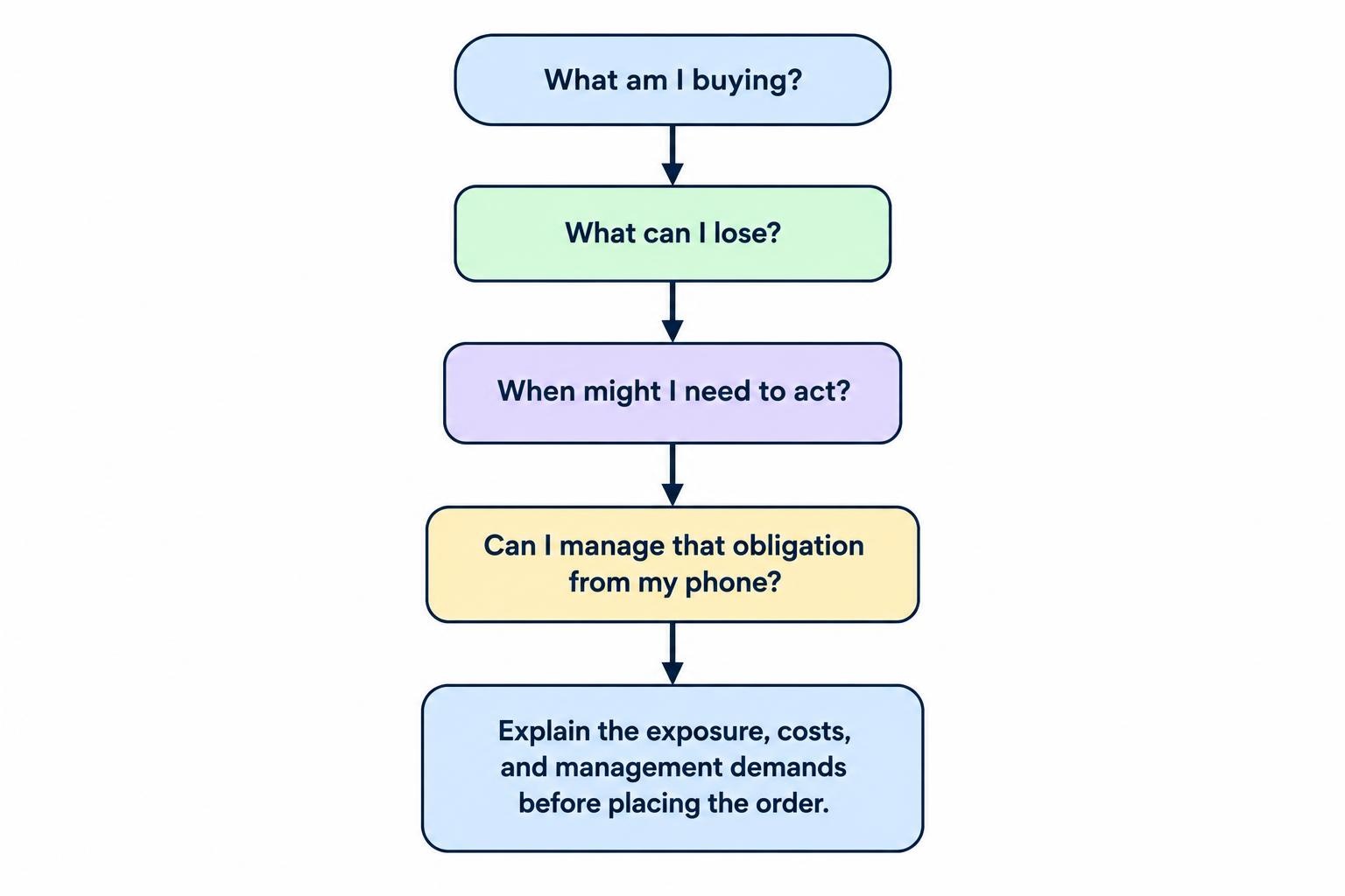 Four-step checklist asking what the product is, what can be lost, when action may be needed, and whether the obligation can be managed by phone.