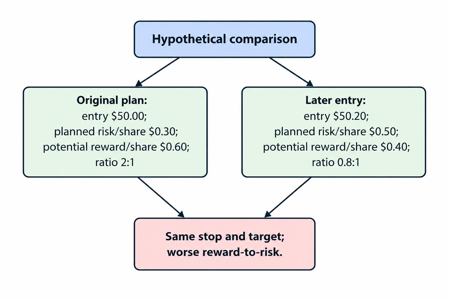 A side-by-side comparison shows the hypothetical original entry at $50.00 with $0.30 risk, $0.60 potential reward and a 2:1 ratio, versus the later $50.20 entry with $0.50 risk, $0.40 reward and a 0.8:1 ratio.