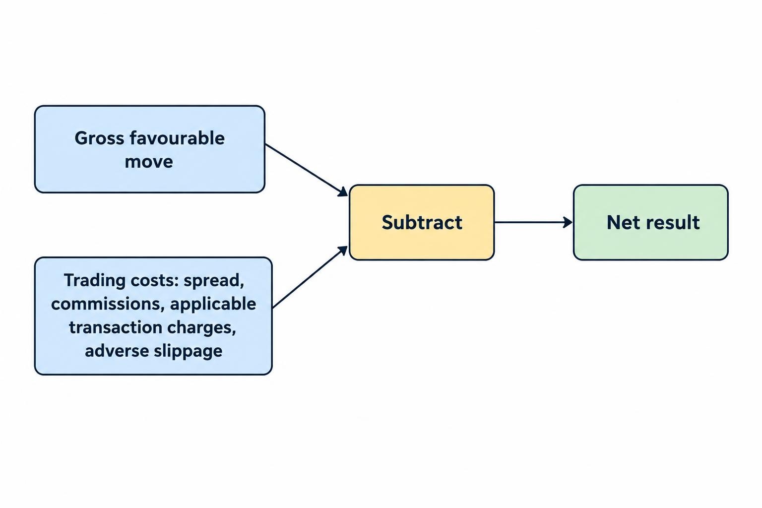 A simple flow showing a gross favourable price move reduced by trading costs to produce a smaller net result.