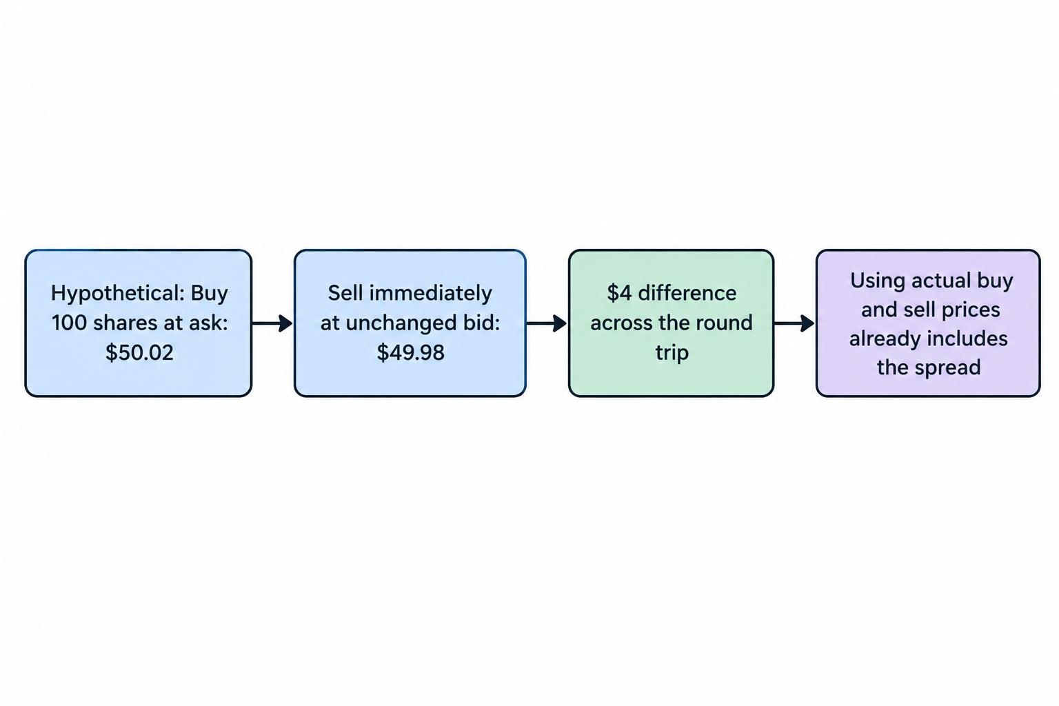 A flow diagram showing a buyer paying the ask, then selling at the unchanged bid, with the bid–ask difference creating a spread cost that is already reflected in the actual prices.