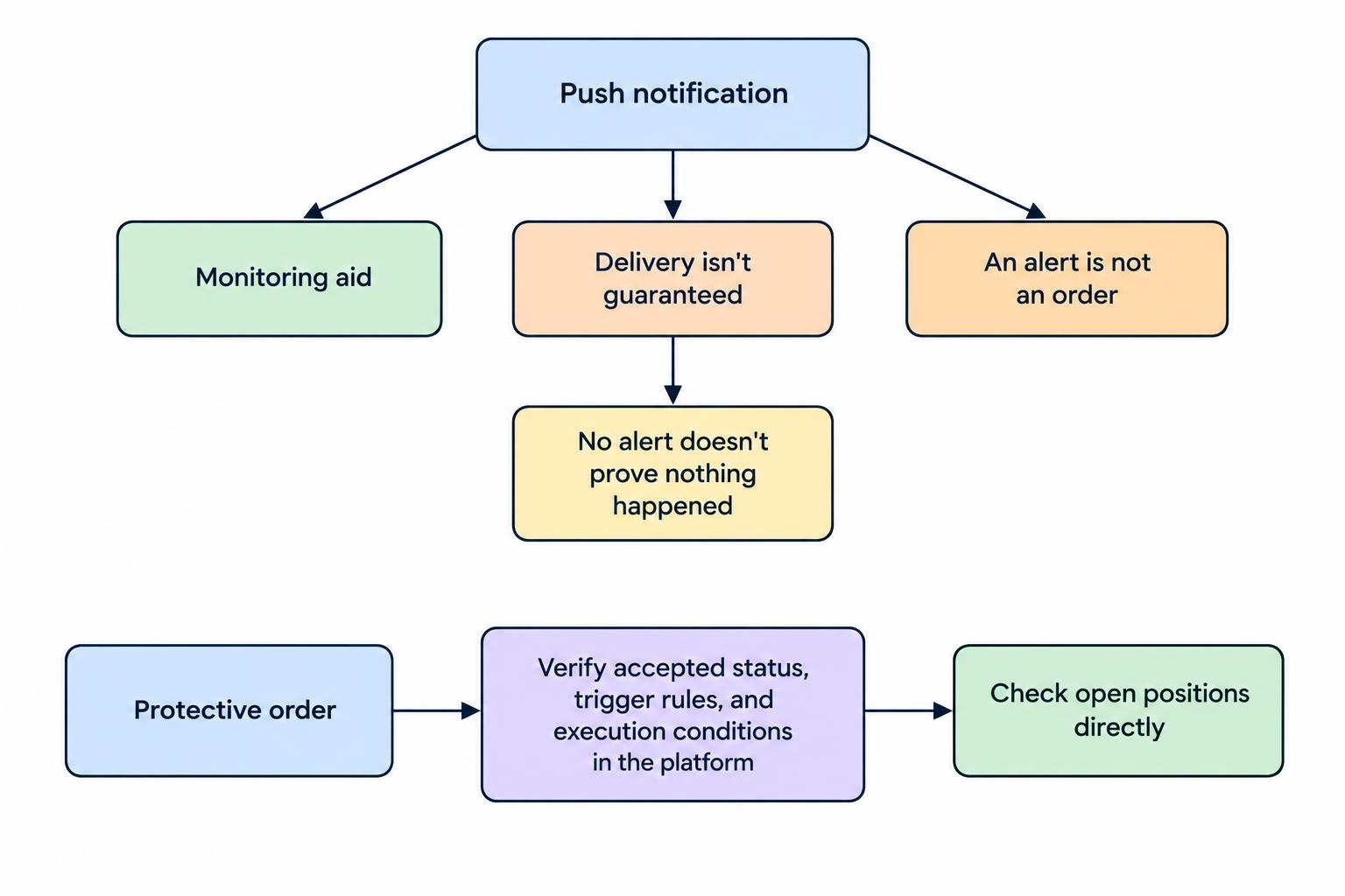A relationship diagram shows notifications as a monitoring aid, while order status and execution conditions must be checked directly in the trading platform.