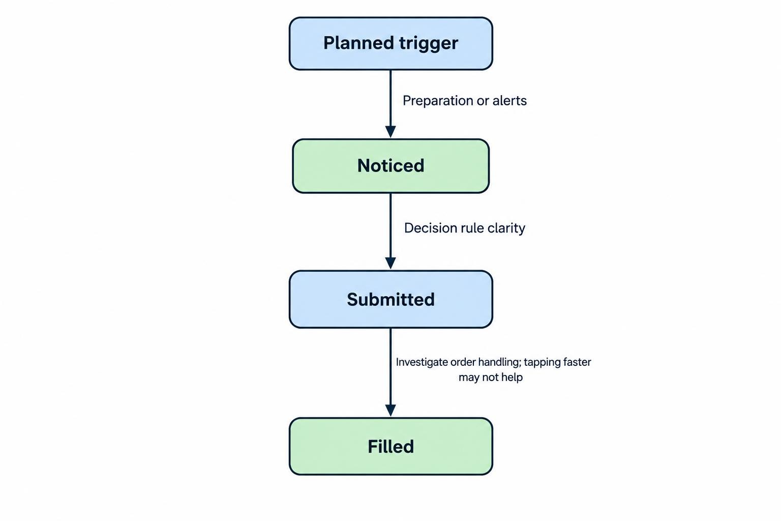 A four-stage timeline runs from planned trigger to noticing it, order submission and fill; gaps before noticing suggest preparation or alerts, before submission suggest decision clarity, and after submission require investigating order handling.