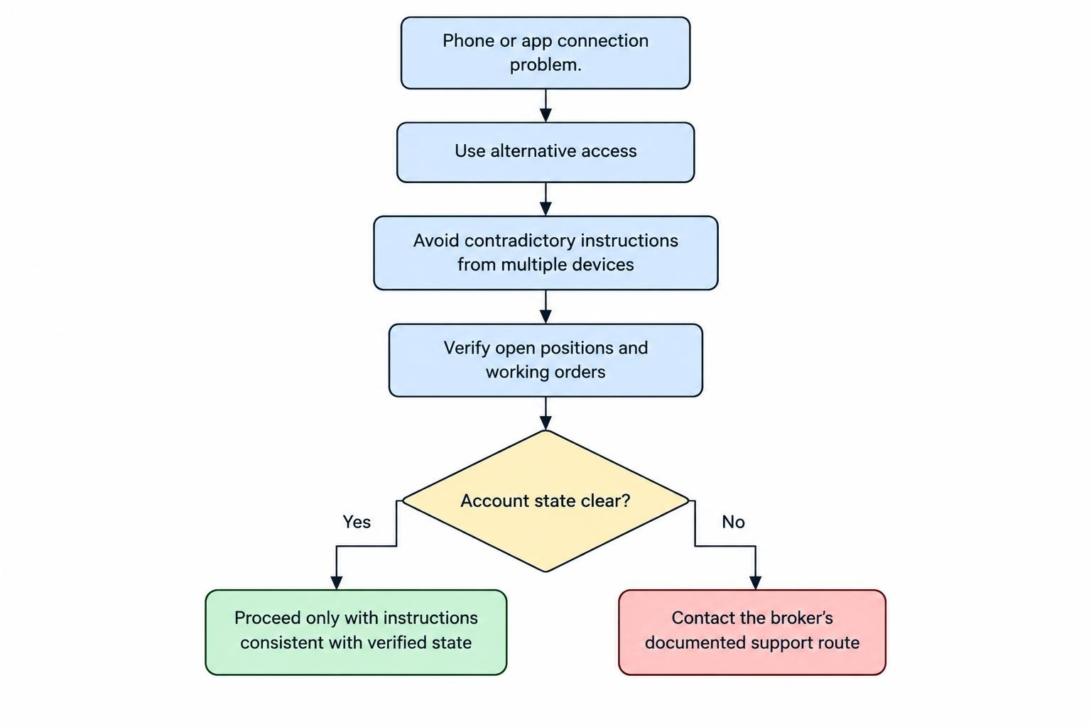 A decision flow shows that after a phone or app connection problem, the trader should use an alternative access method to check positions and working orders before submitting new instructions, avoiding contradictory orders.