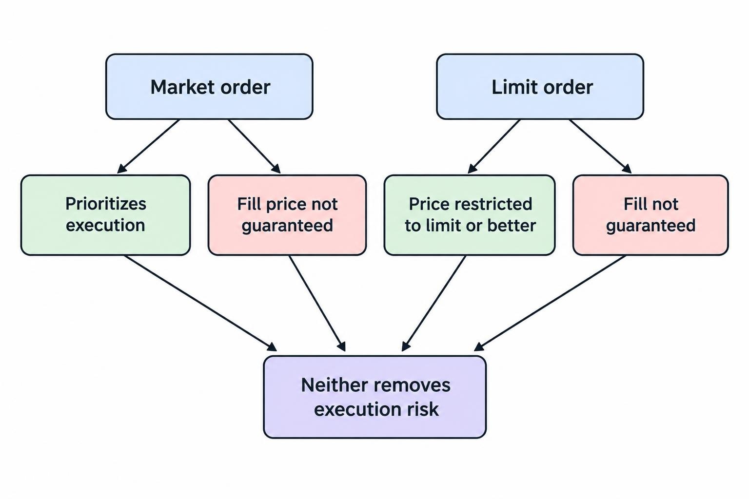 A comparison of market orders, which prioritize execution without guaranteeing price, and limit orders, which constrain price but may not fill.