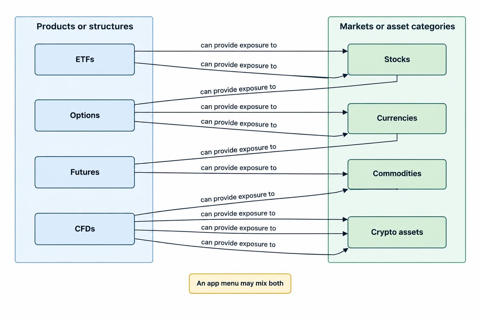 Relationship diagram separating underlying markets and asset categories from products that provide exposure to them.