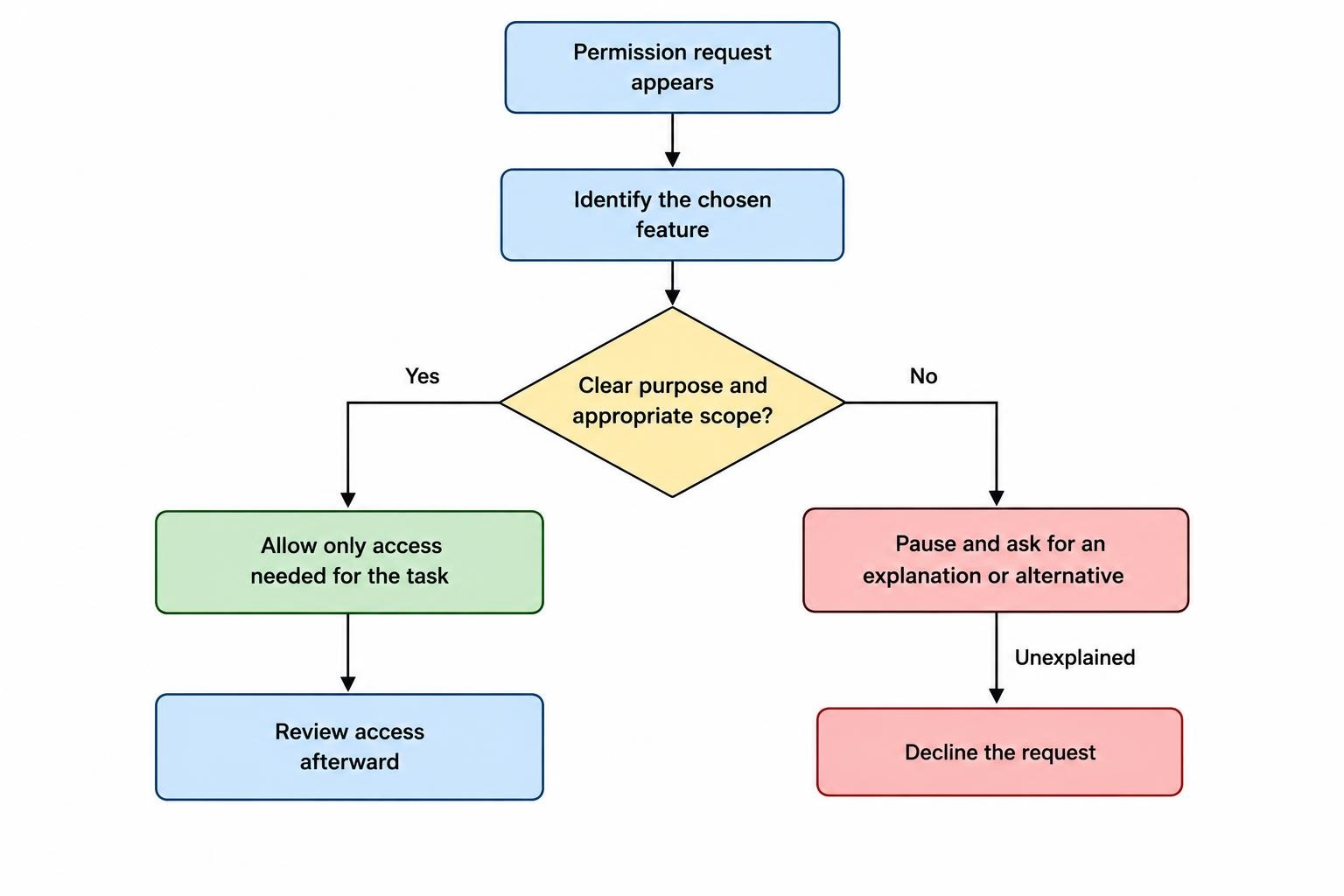 A compact decision flow showing that a permission request should be tied to a feature the user chose, checked for a clear reason and limited to the necessary access; unexplained or overly broad requests should be questioned or declined.