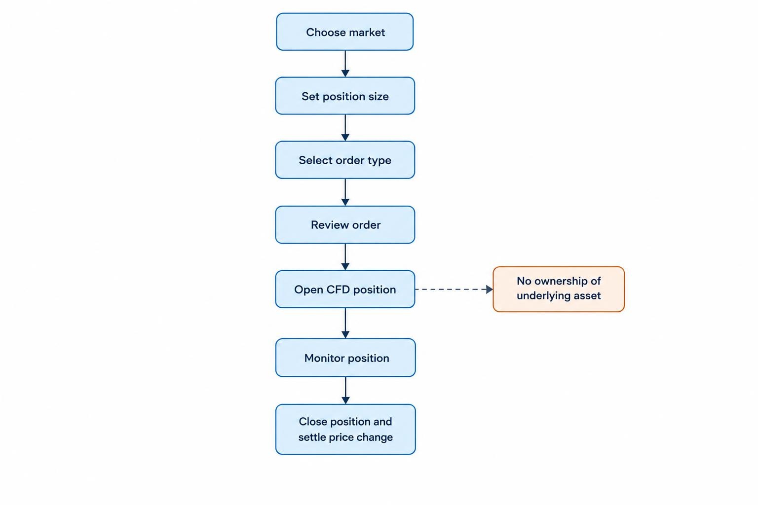 A flow showing a mobile CFD trader choosing a market, setting position size and order type, reviewing the order, then opening and monitoring a contract that is closed later for settlement of the price change.