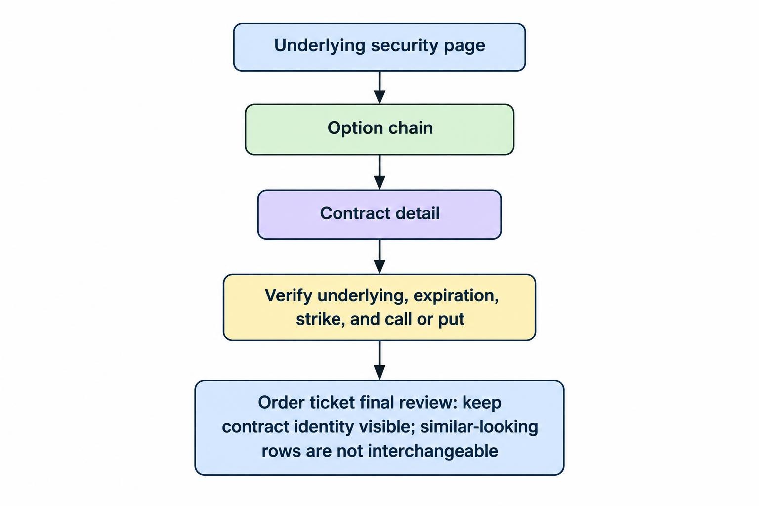 A flow from selecting an underlying security to reviewing the option chain, confirming the complete contract identity, and checking the order ticket before submission.