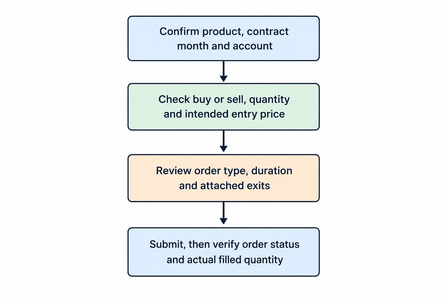 A four-step flow checks the product and contract month, side and quantity, order instructions and attached exits, then confirms order status and filled quantity.