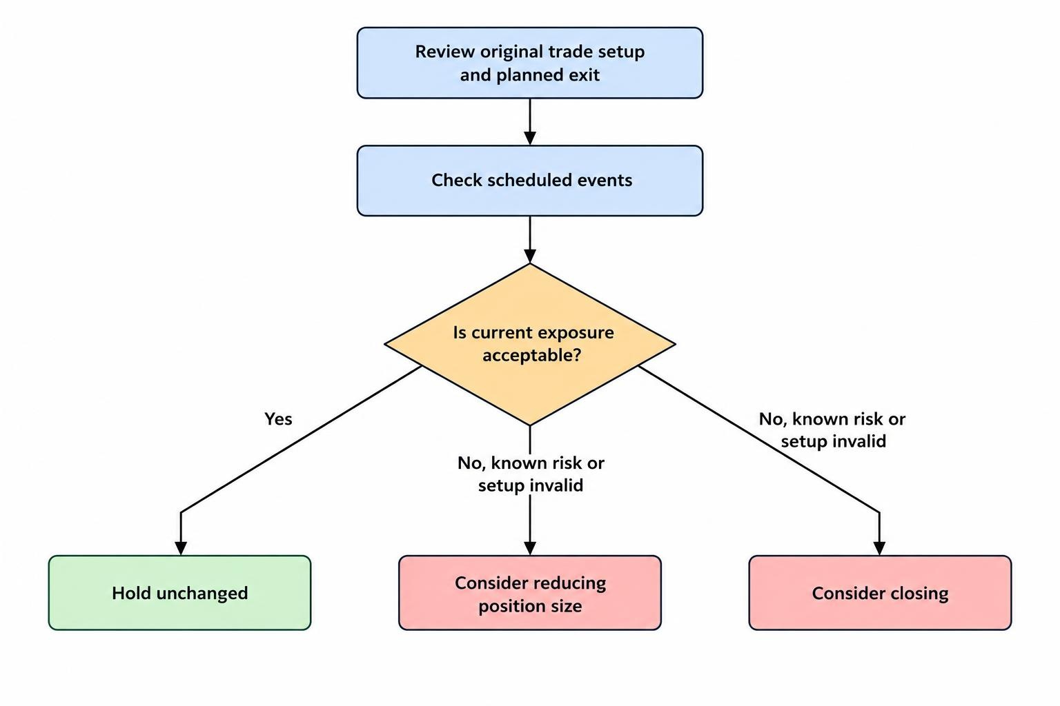 A flow diagram showing a trader reviewing the setup, planned exit, scheduled events, and acceptable exposure before choosing to hold, reduce, or close a position.