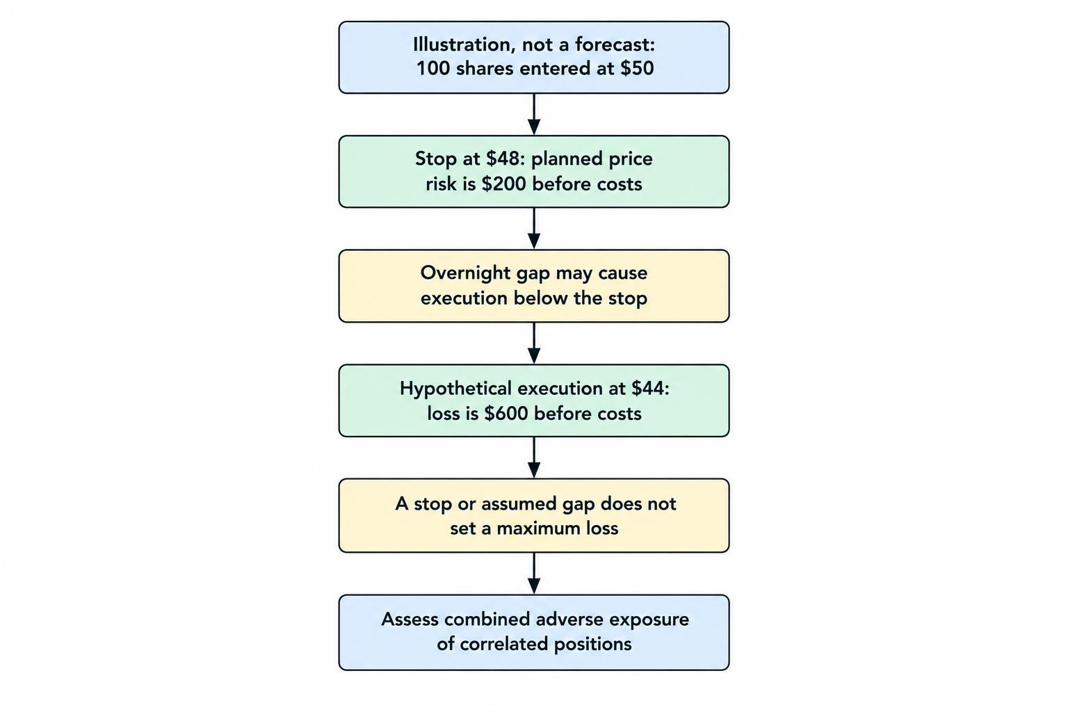 A comparison flow diagram showing how a planned stop loss can differ from a larger loss if an adverse overnight gap leads to execution at a worse price, followed by a combined exposure check across related positions.