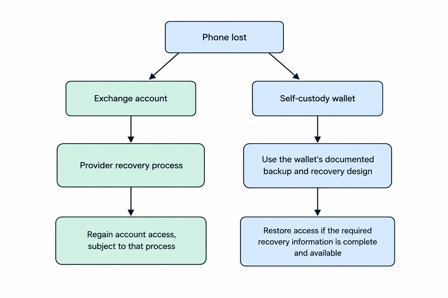 A side-by-side flow showing exchange account recovery through the provider and wallet recovery through the user’s documented backup and recovery design.