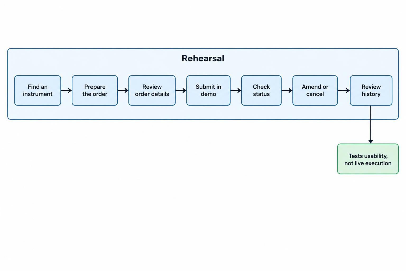 A linear sequence for testing an app in a demo account: find an instrument, prepare and review an order, submit it, check status, amend or cancel it, and inspect history.