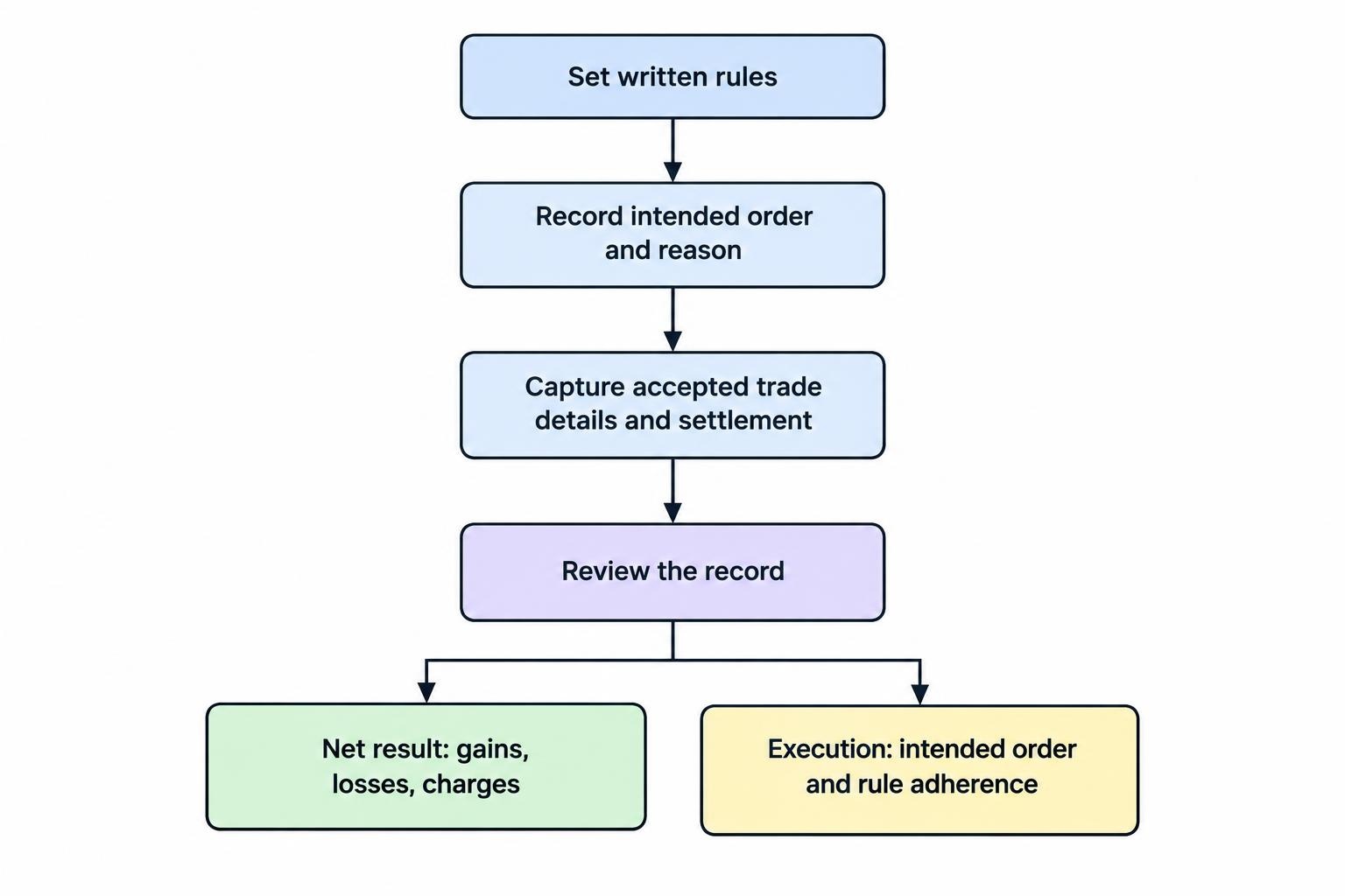 A simple process shows recording intended orders and accepted trade details, then reviewing net results and execution accuracy as separate questions.
