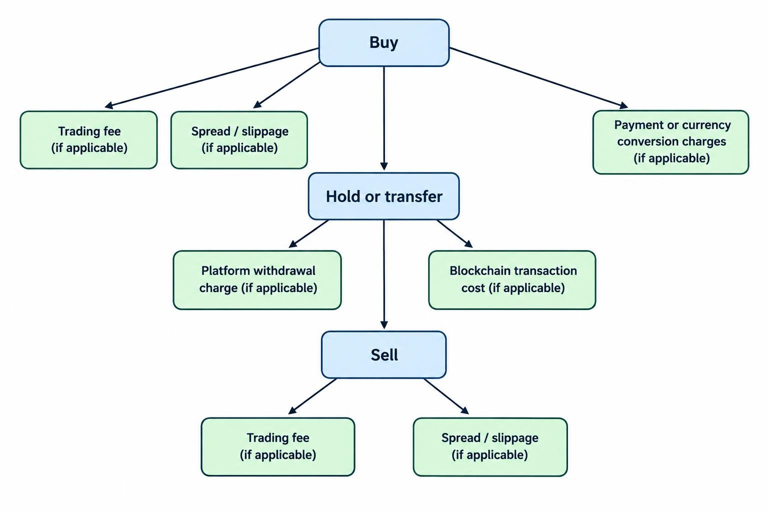 A breakdown of the costs to consider across buying, holding or transferring, and selling cryptocurrency.