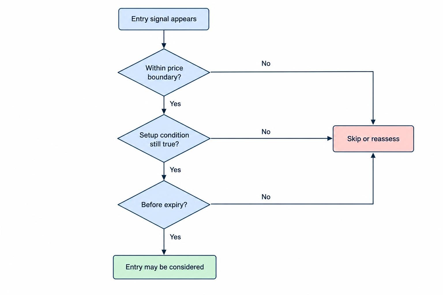 A decision flow checks whether price remains within the acceptable range, the setup condition still holds, and the entry idea has not expired; if any check fails, the entry is rejected or reassessed.