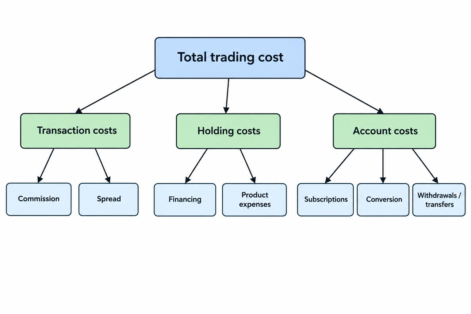 A simple relationship diagram grouping mobile trading costs into transaction costs, holding costs, and account costs, with examples under each category.