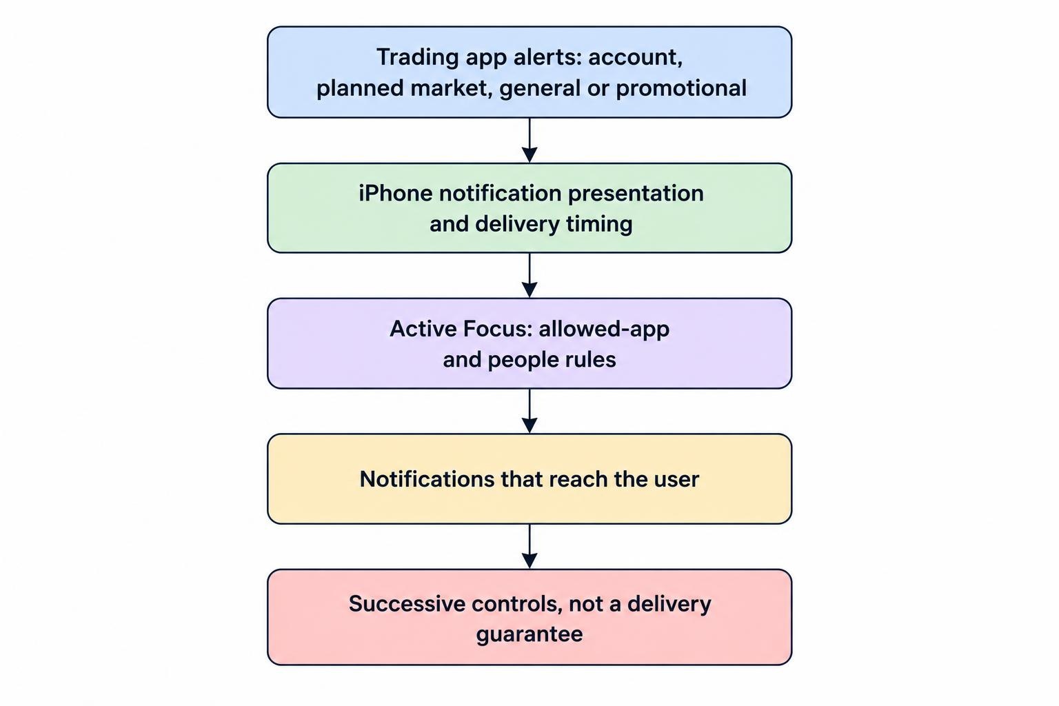 Flow showing trading-app alert choices feeding into iPhone notification settings, then being filtered by Focus before reaching the user.