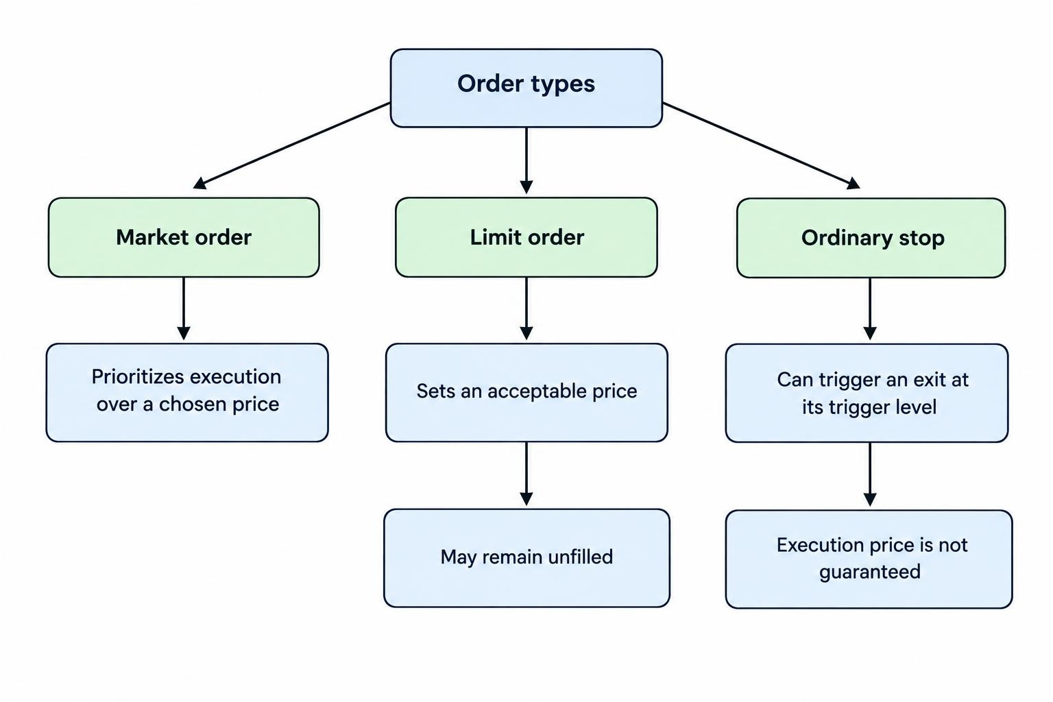 A comparison of market, limit, and ordinary stop orders: market orders prioritize execution, limit orders set an acceptable price but may not fill, and stops trigger an exit at a level without guaranteeing the execution price.
