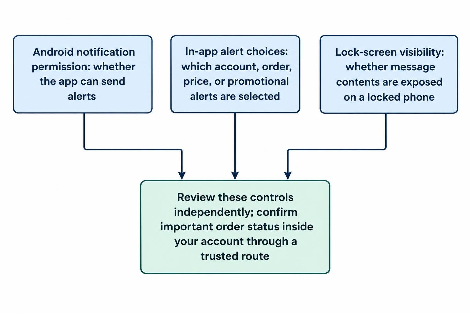 A three-part relationship diagram distinguishing Android permission to send notifications, the alert types selected within the trading app, and whether notification contents appear on the lock screen.