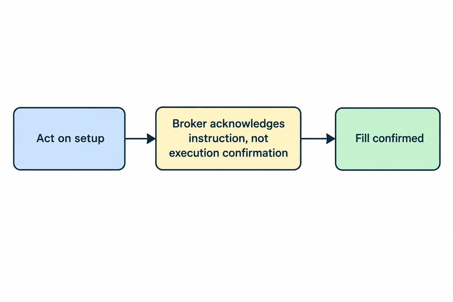 A three-step flow from acting on a setup, to broker acknowledgement, to confirmed fill, showing that each is a distinct interval.