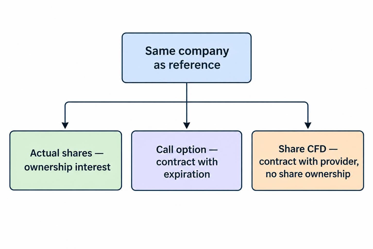 Comparison showing that shares represent ownership, an option is an expiring contract, and a CFD is an agreement with a provider rather than ownership of shares.