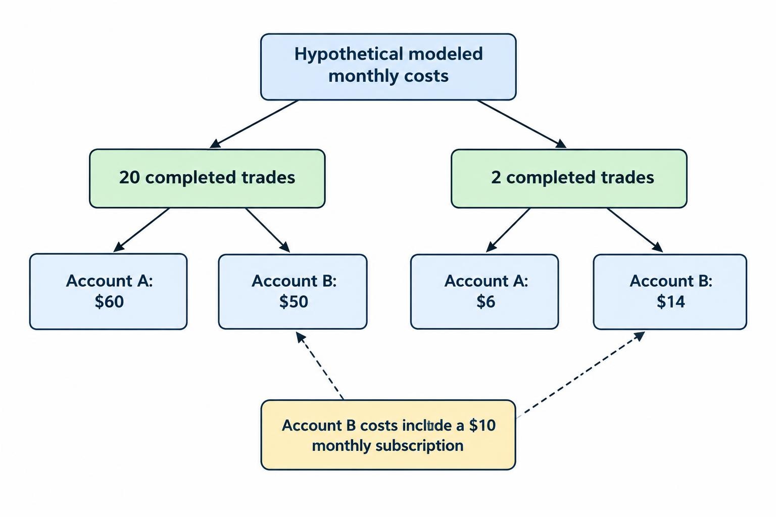 A comparison flow showing Account A at $60 versus Account B at $50 for 20 completed trades, and Account A at $6 versus Account B at $14 for two completed trades.