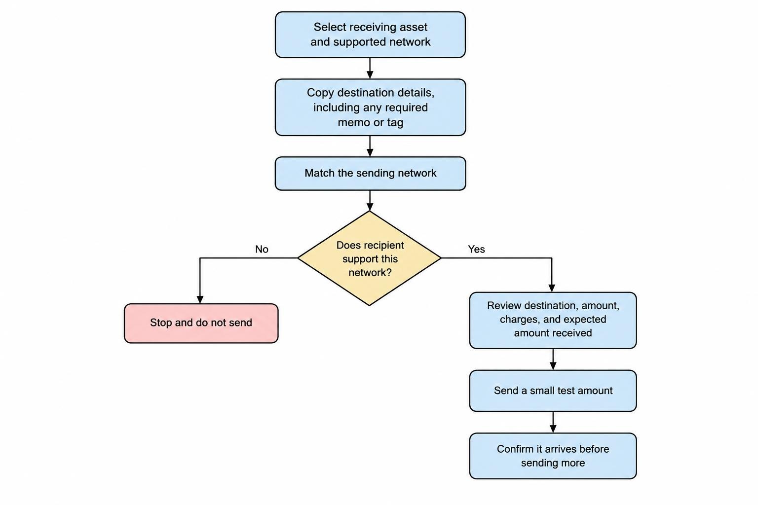 A transfer-check flow from selecting the receiving asset and network through matching destination details, reviewing the transaction, sending a small test, and confirming receipt.