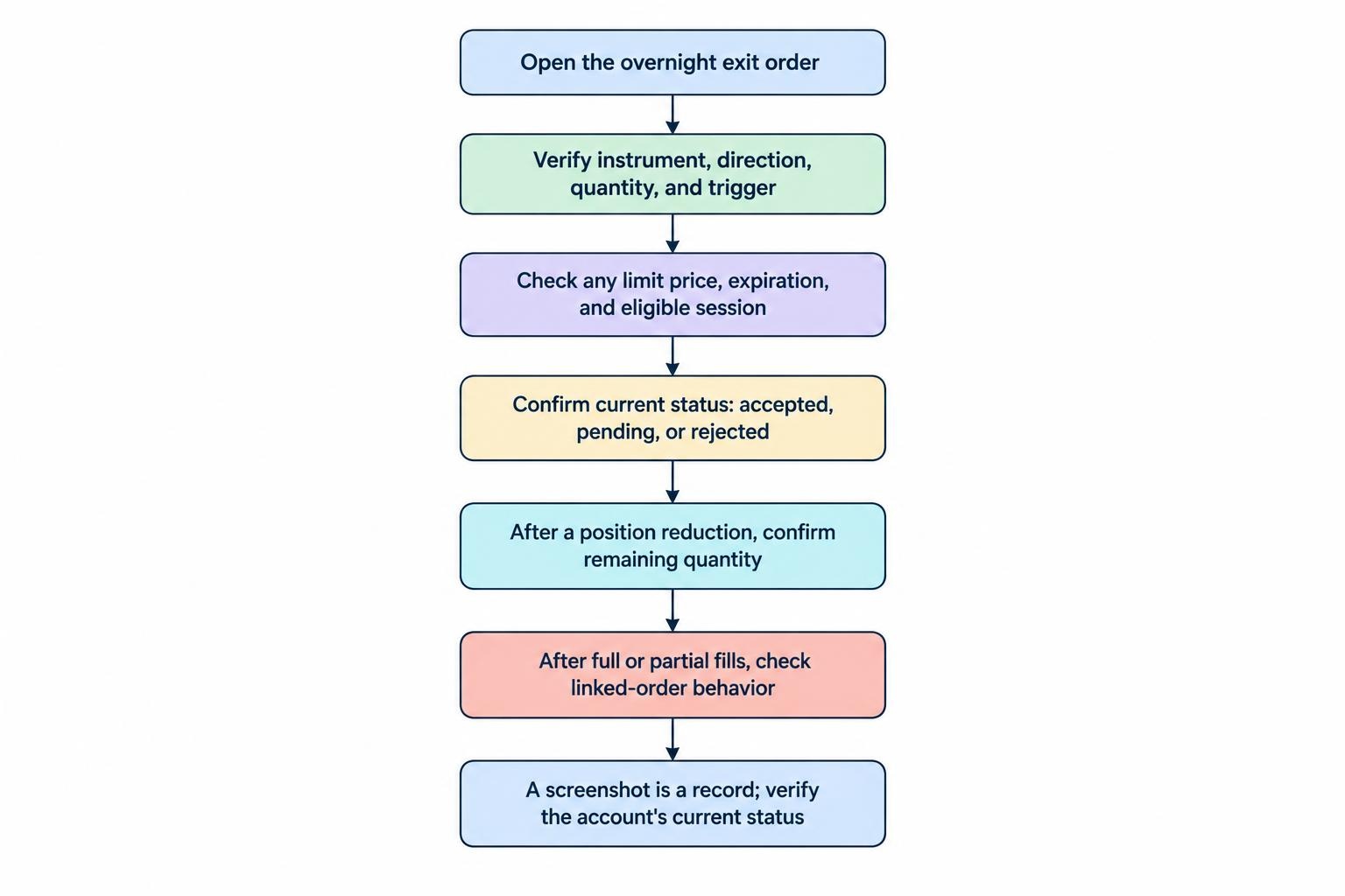 A checklist flow showing the order details to inspect in the live account, followed by confirmation of accepted status, remaining quantity, and linked-order behavior.