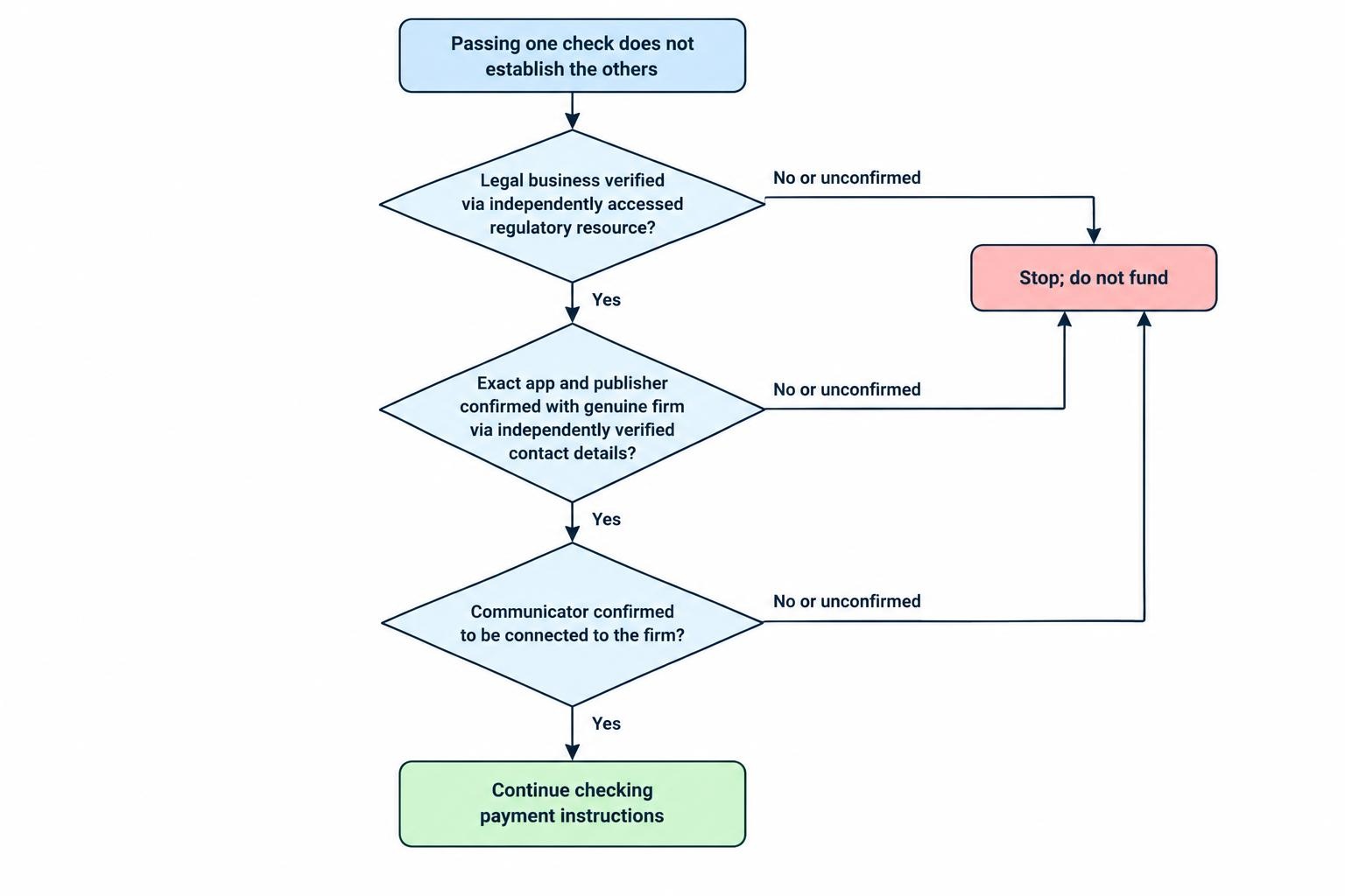 A decision flow showing that the operator, exact app and person communicating with you each need independent verification; a failed check leads to stopping before funding.