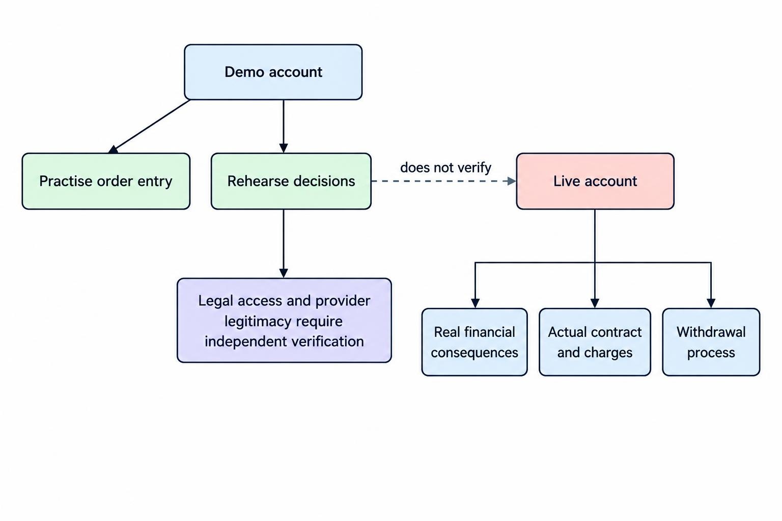 A comparison diagram separates demo practice—testing controls and rehearsing decisions—from live-account checks involving real execution, charges, and withdrawals. Provider legitimacy and legal access require separate verification.