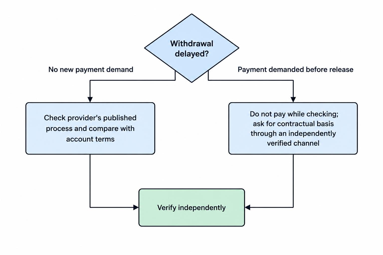 A decision flow distinguishing an ordinary withdrawal delay, which should be checked against the provider’s published process and account terms, from a demand for new money before release, which calls for stopping payment and independent verification.